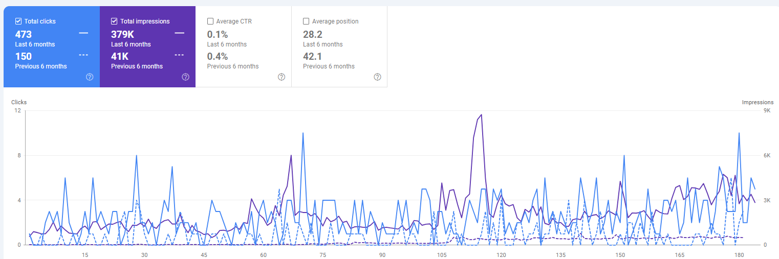 Google Search Console chart: 6-month growth in impressions, clicks, and average position for PodGrabber.